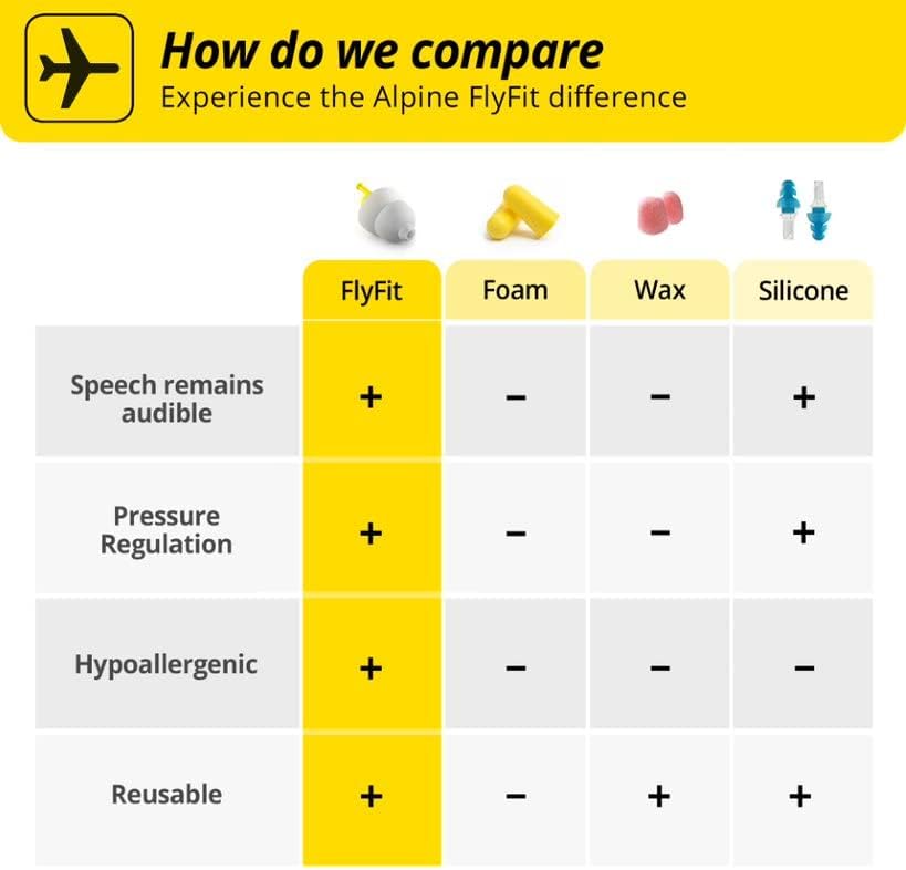 Alpine FlyFit Earplugs for Flying - Prevent Ear Pain & Regulates Air Pressure - Aeroplane Travel Essentials - Comfortable & Reusable with Ultra Soft Filter for Flight - Holiday Essentials - 17 dB - Image 6