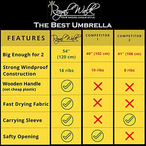 Royal Walk Windproof Umbrella Black Large 54 Inch Automatic Open for 2 Persons Stormproof for Men Women Classic Wooden Handle Lightweight Waterproof Durable Strong 16 Ribs Travel Golf 120cm Navy Blue - Image 6